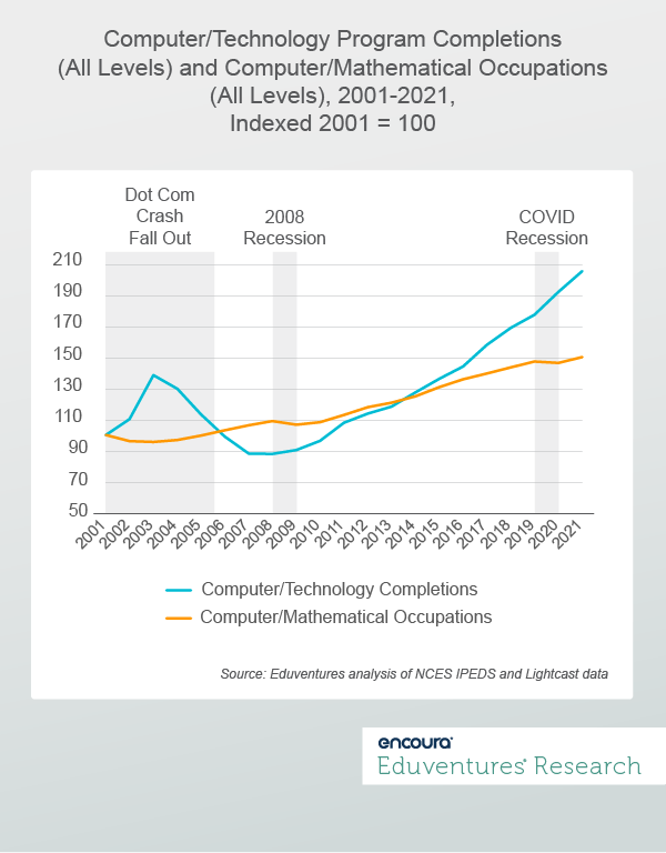 Computer-Technology Program Completions and Computer-Mathematical Occupations