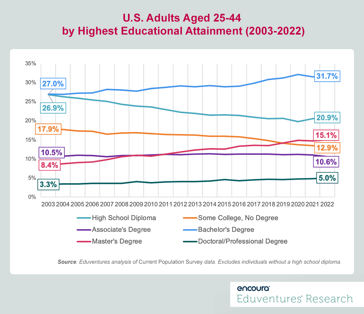 US Adults Aged 25-44 by Highest Educational Attainment