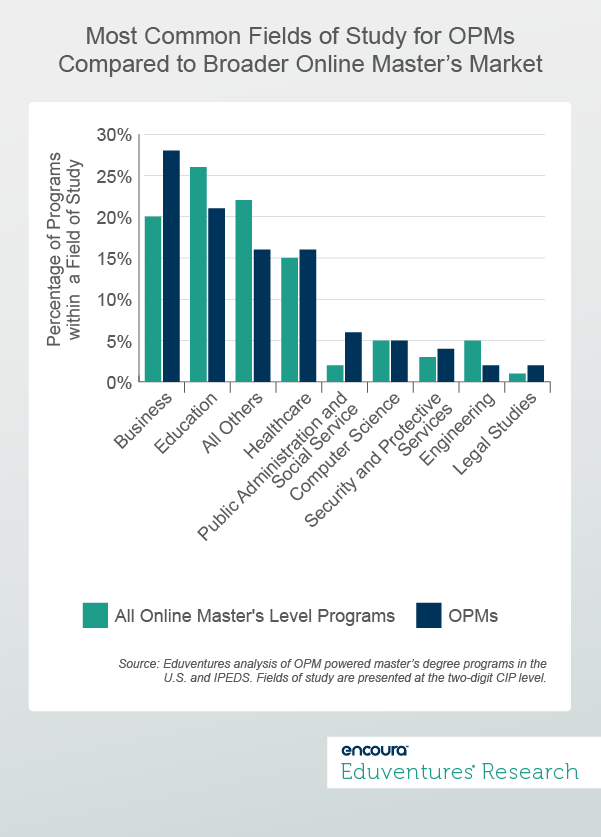 What fields of study are most common for OPMs compared to the broader online master's market
