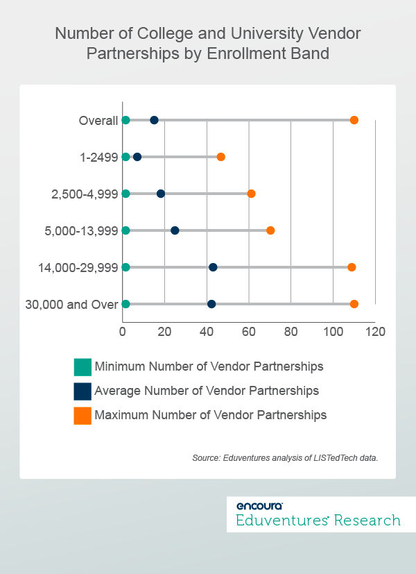 Number of College and University Vendor Partnerships by Enrollment Band
