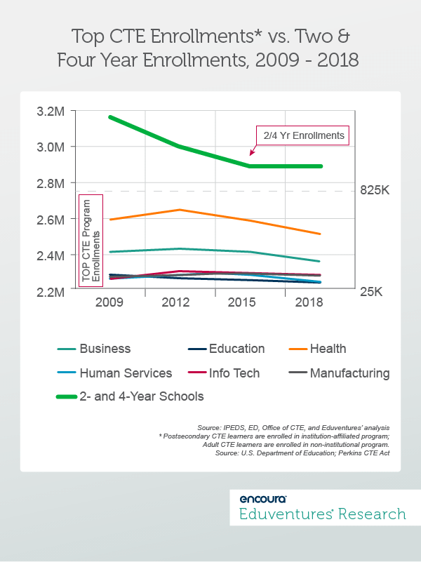 Top CTE Enrollments vs Two Four Year Enrollments, 2009 - 2018