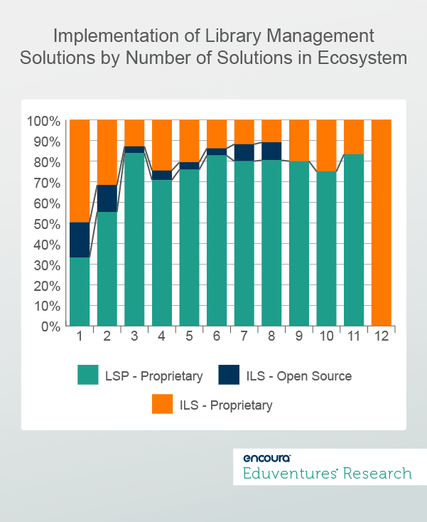 Implementation of Library Management Solutions by Number of Solutions in Ecosystem