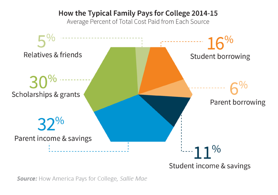 How the typical family pays for college