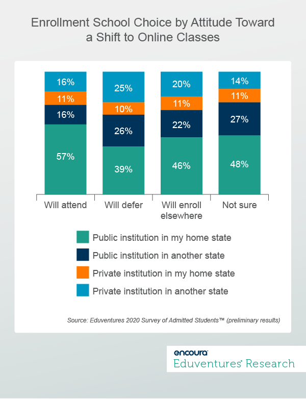 Enrollment School Choice by Attitude toward a Shift to Online Classes