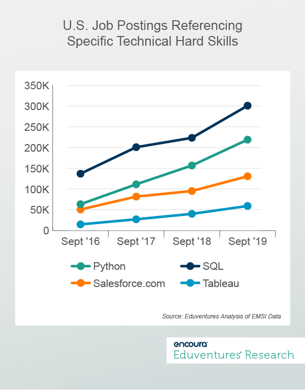 U.S. Job Postings Referencing Specific Technical Hard Skills