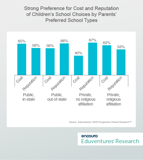 Strong Preference for Cost and Reputation of Children’s School Choices by Parents’ Preferred School Types