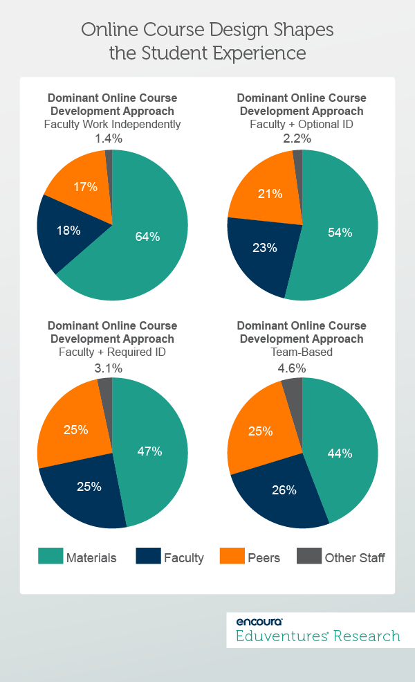 Online Course Design Shapesthe Student Experience