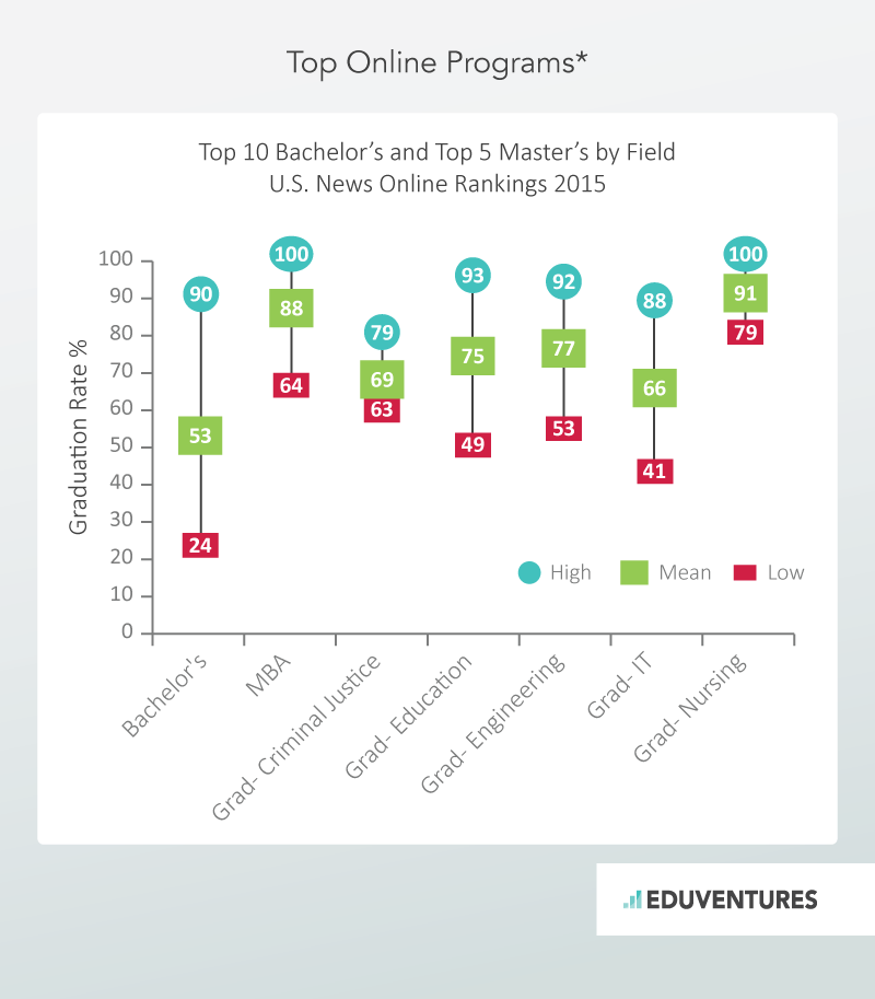 Top Online Programs - Top 10 Bachelor’s and Top 5 Master’s by Field U.S. News Online Rankings 2015