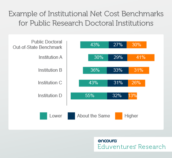 Net Cost of Choice Institution Compared to Alternate - Eduventures Wake-Up Call