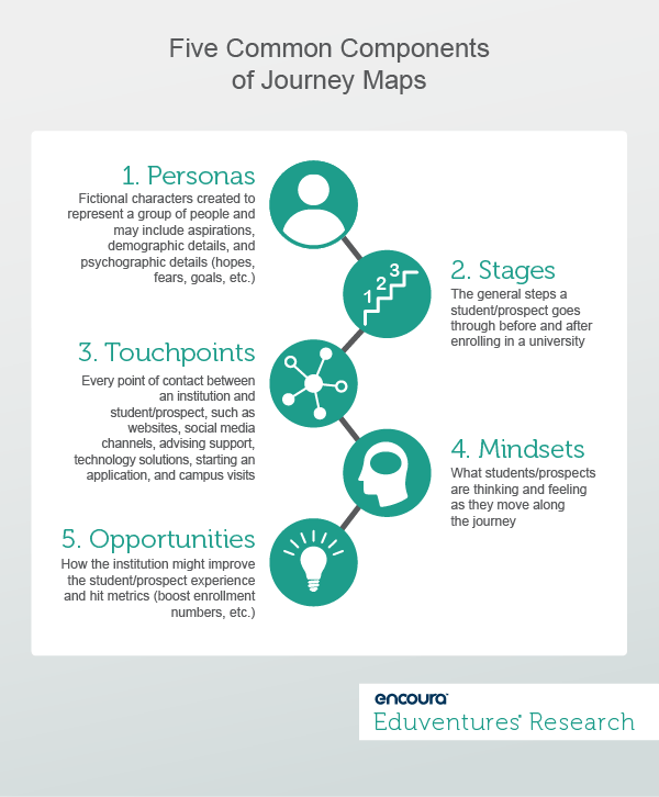 Five Common Components of Journey Maps