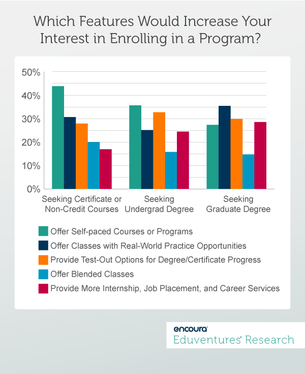 Which Features Would Increase YourInterest in Enrolling in a Program? 