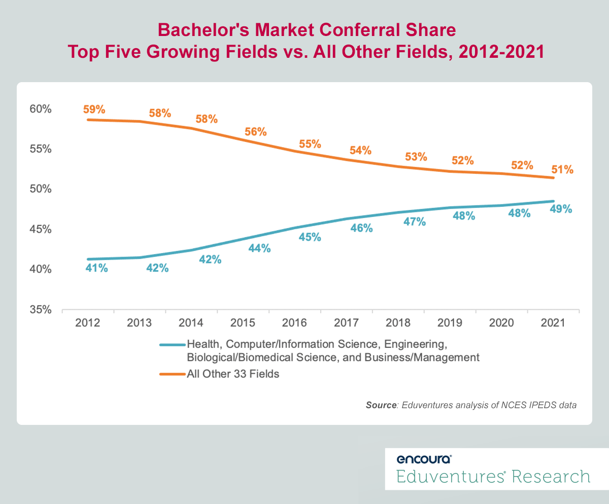 Bachelor's Market Conferral Share