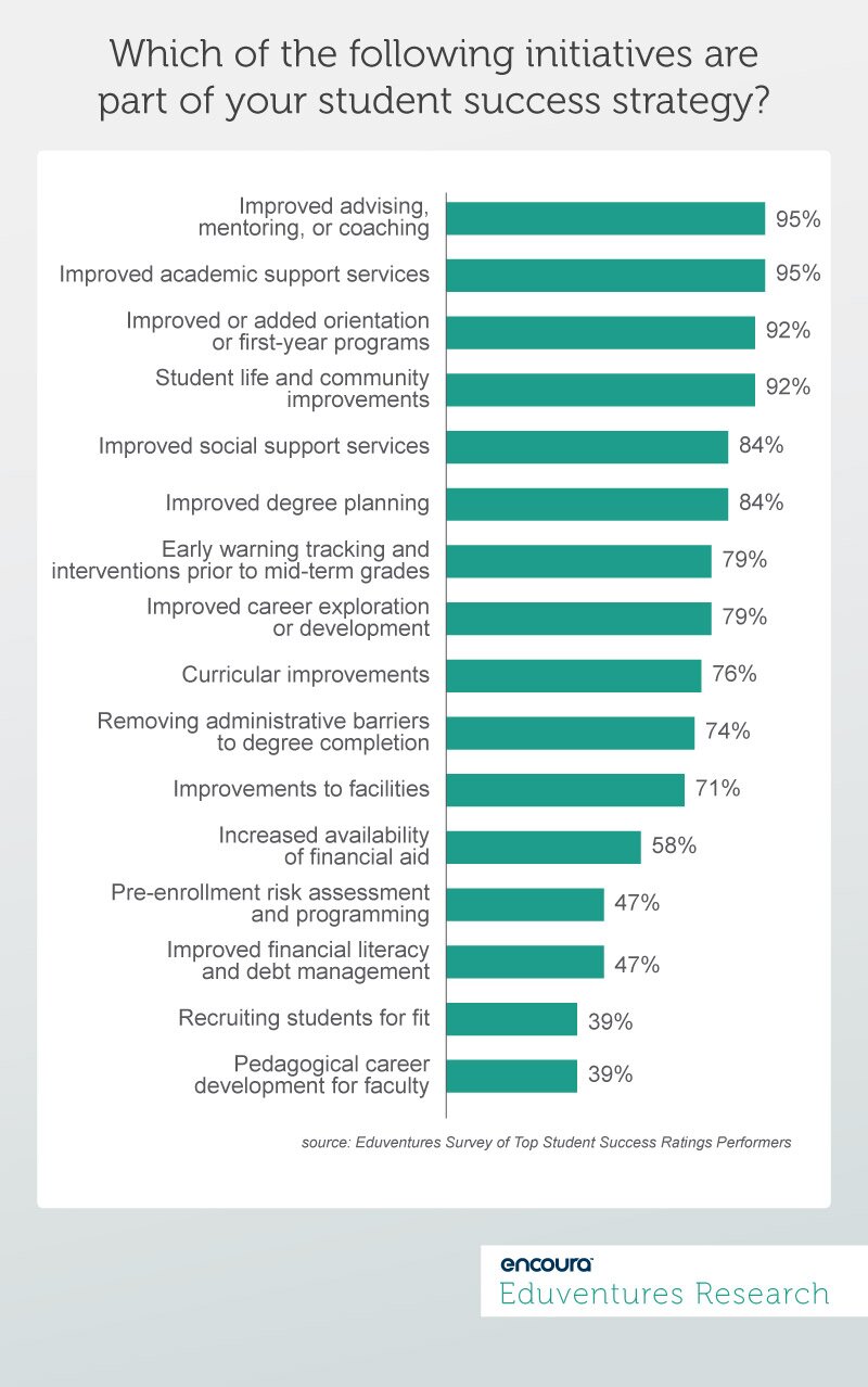 Which of the following initiatives are part of your student success strategy?
