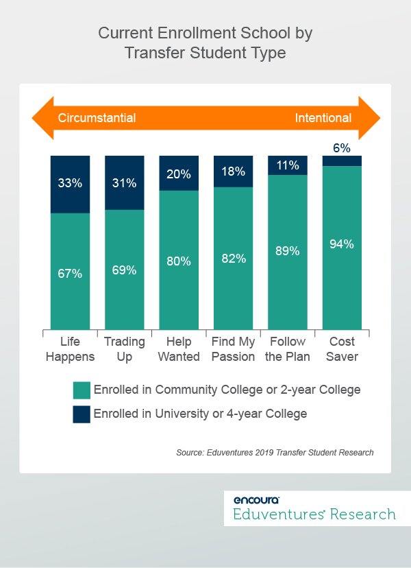 Current Enrollment School by Transfer Student Type