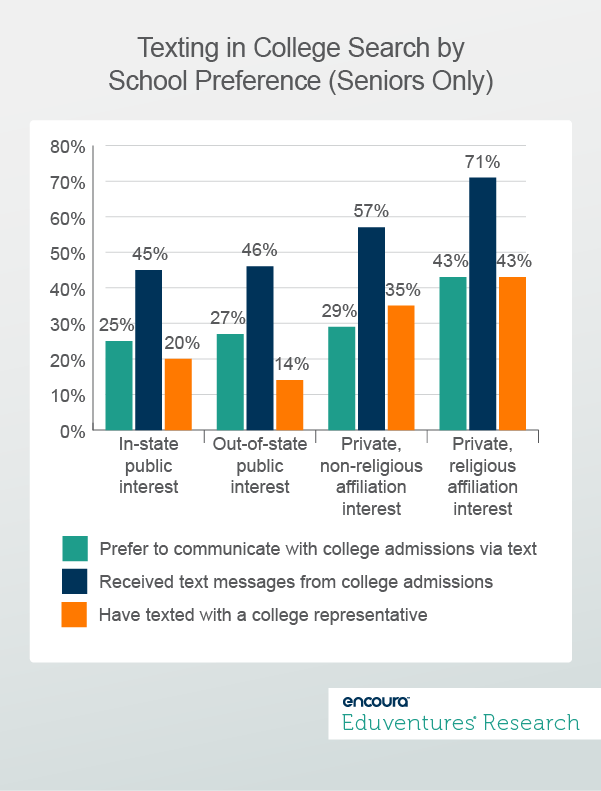 Texting in College Search by School Preference (Seniors Only)