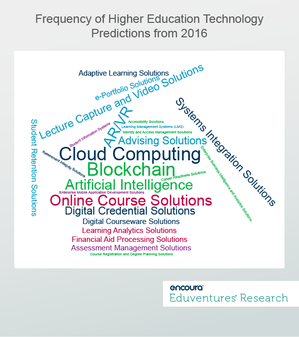 Frequency of Higher Education Technology Predictions from 2016