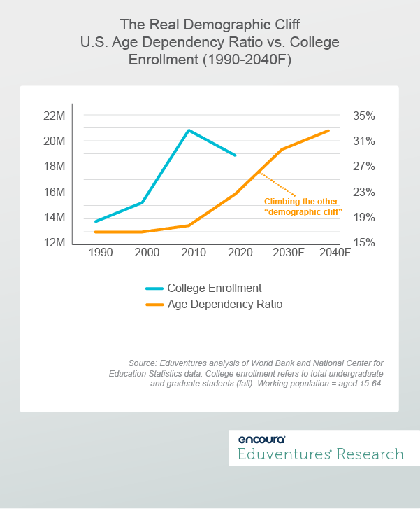 The Real Demographic Cliff-U.S. Age Dependency Ratio vs. College Enrollment