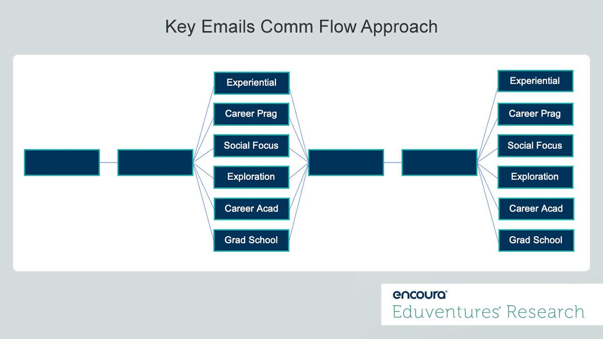 Key Emails Comm Flow Approach