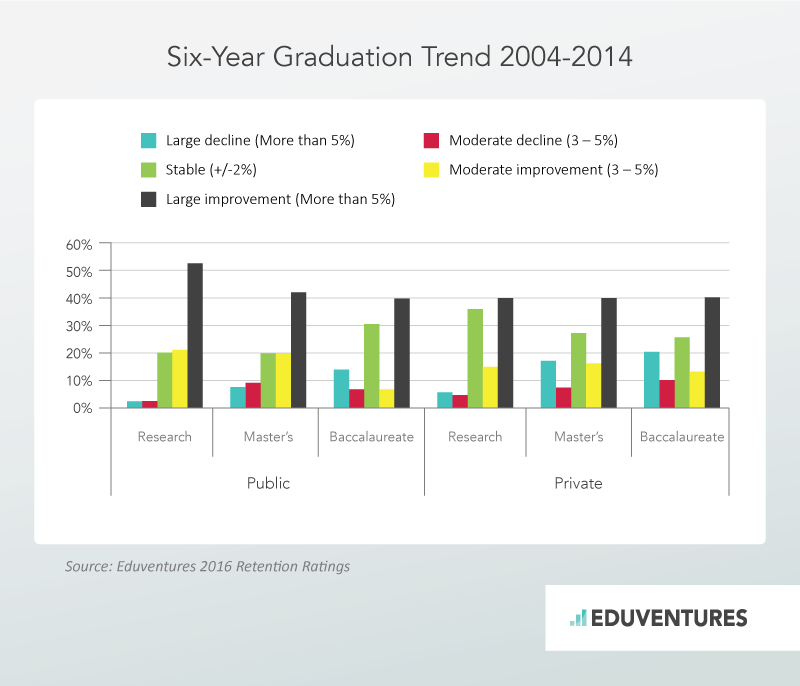 Six-Year Graduation Trend 2004-2014