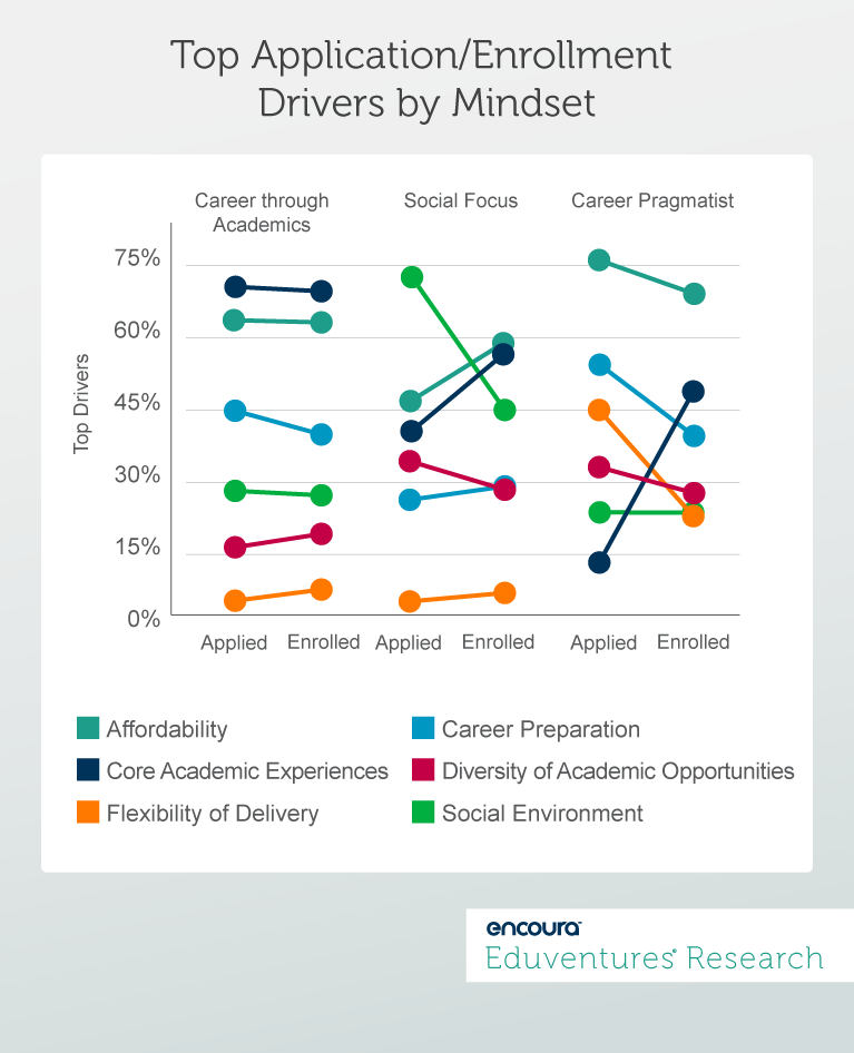 Top Three Application/Enrollment Drivers by Mindset