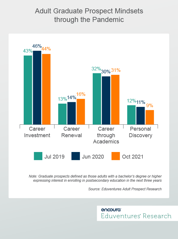Adult Graduate Prospect Mindsets through the Pandemic