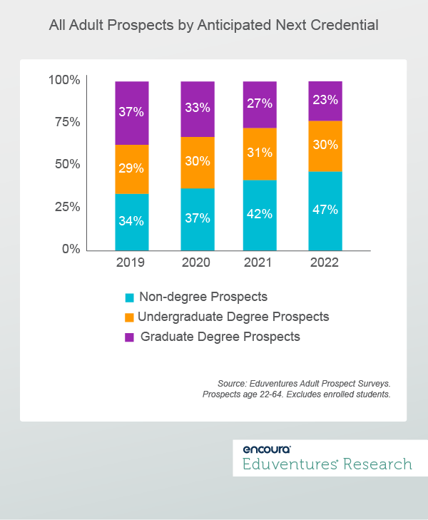 All Adult Prospects by Anticipated Next Credential