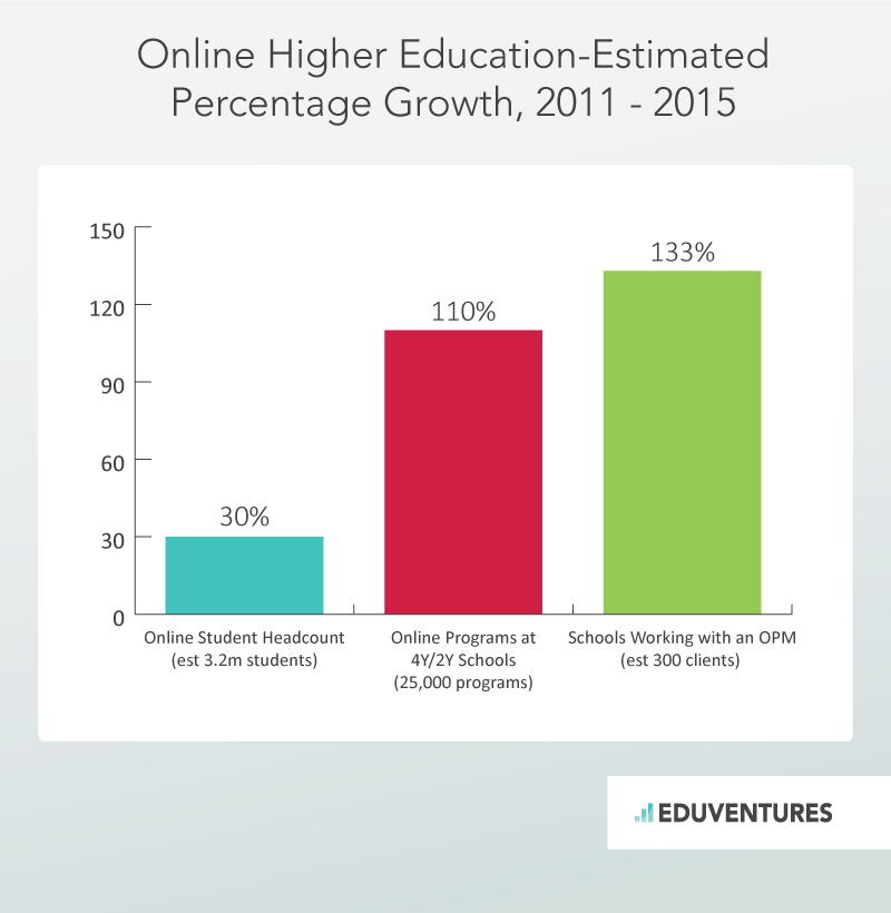 Online Higher Education-Estimated Percentage Growth, 2011 - 2015