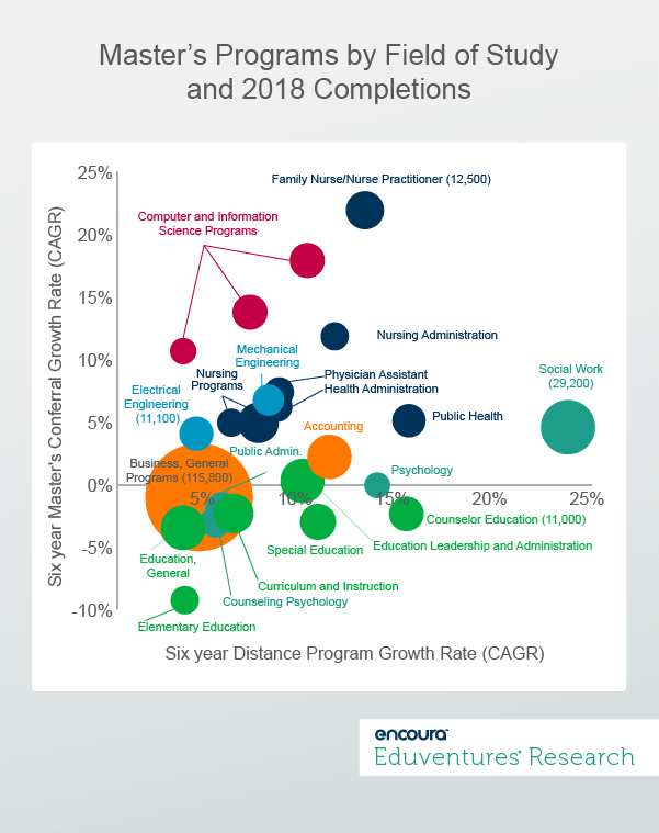 Master’s Programs by Field of Study and 2018 Completions