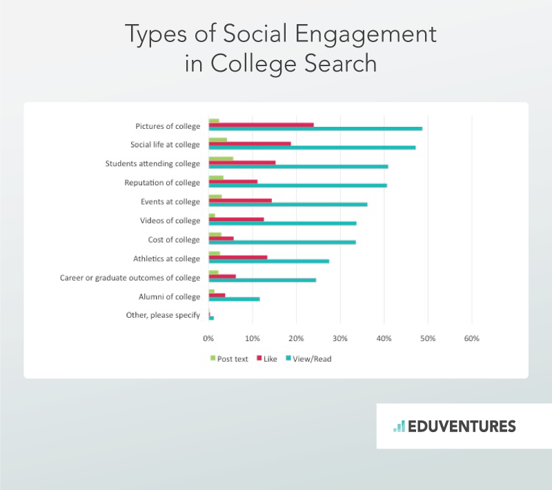 Types of Social Engagement in College Search