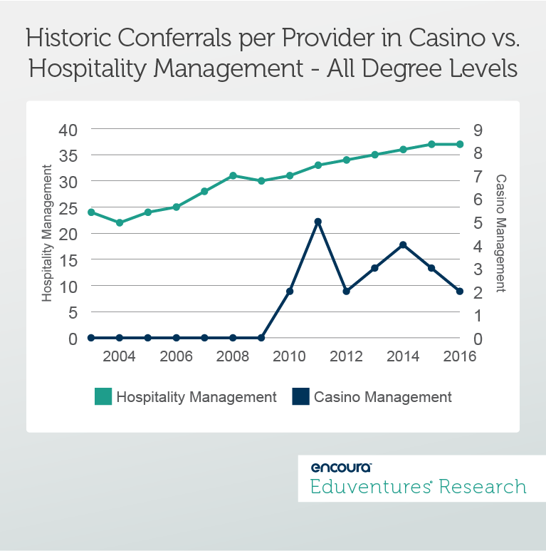 Historic Conferrals per Provider in Casino vs. Hospitality Management - All Degree Levels