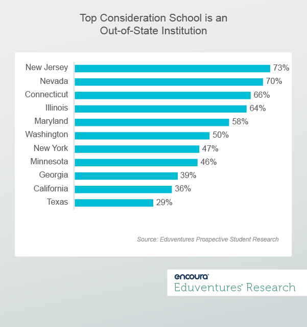 Top Consideration School is an Out-of-State Institution