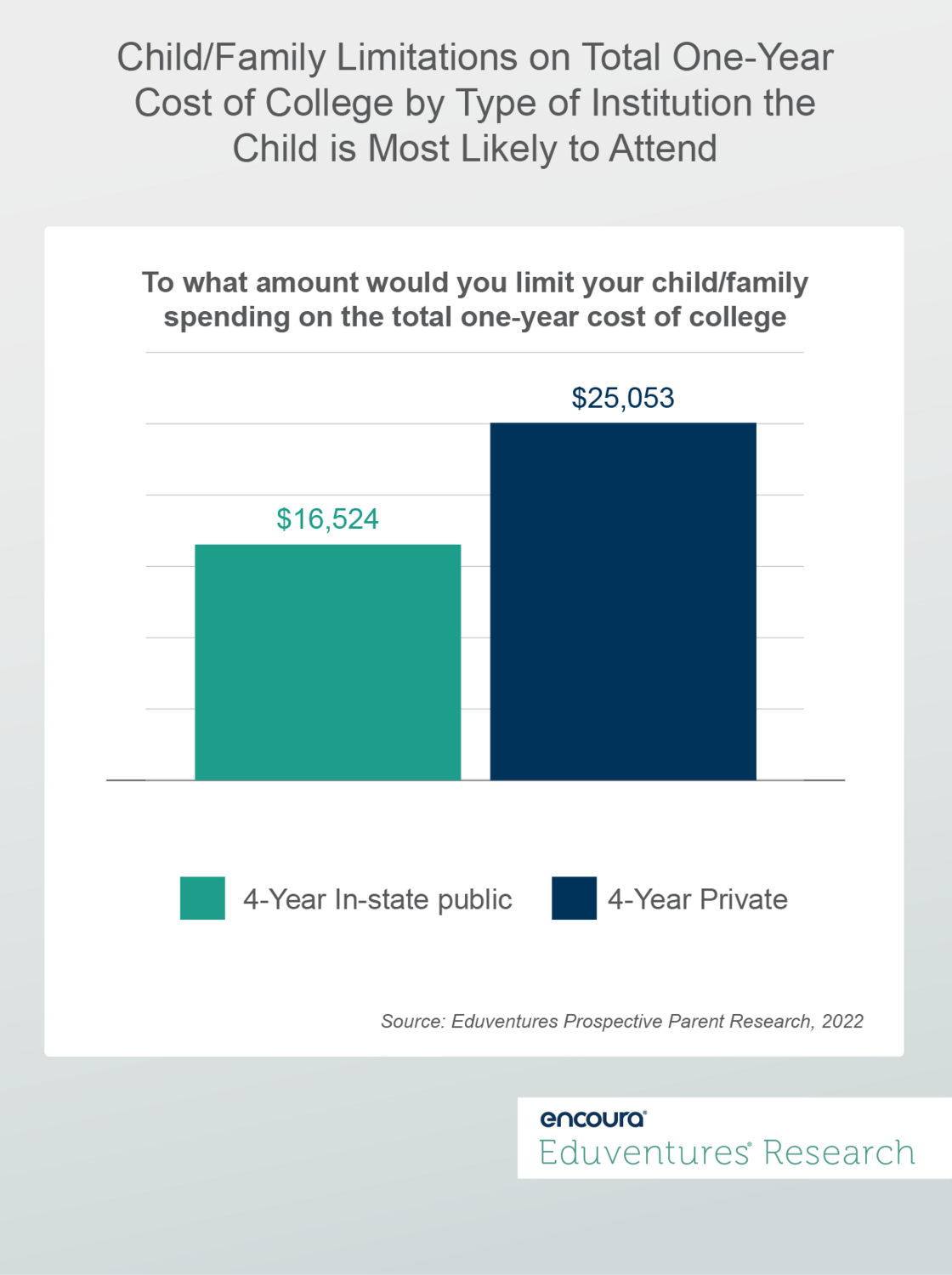 Child-Family Limitations on Total One-Year Cost of College by Type of Institution the Child is Most Likely to Attend