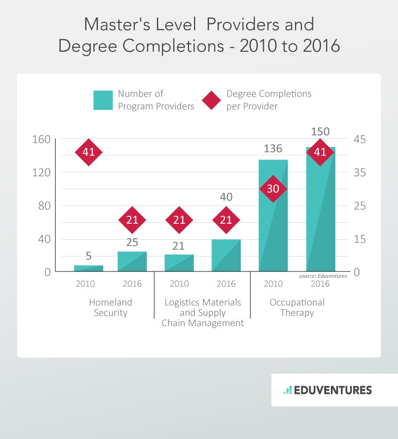 Master's Level Providers andDegree Completions - 2010 to 2016