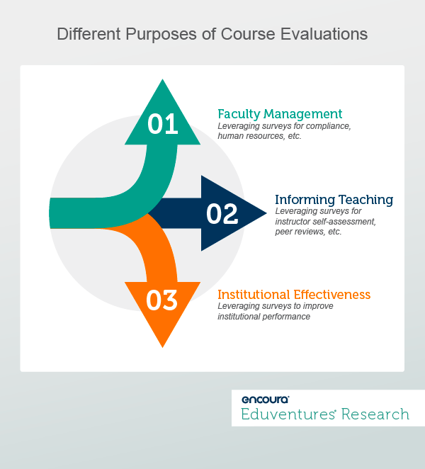 Different Purposes of Course Evaluations