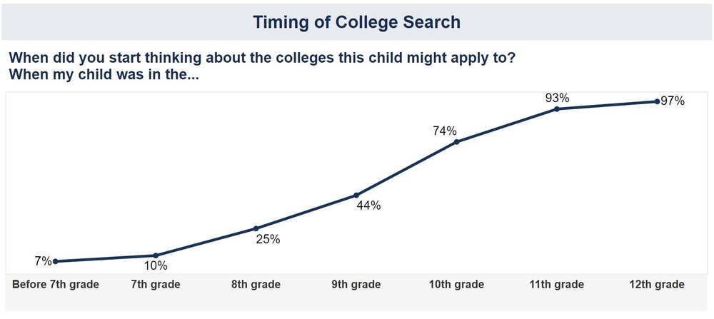 Timing of College Search