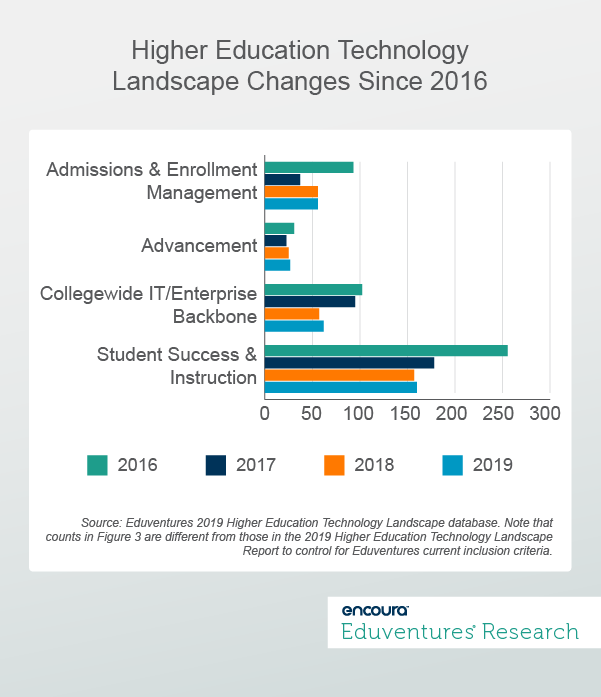 Higher Education Technology Landscape Changes Since 2016