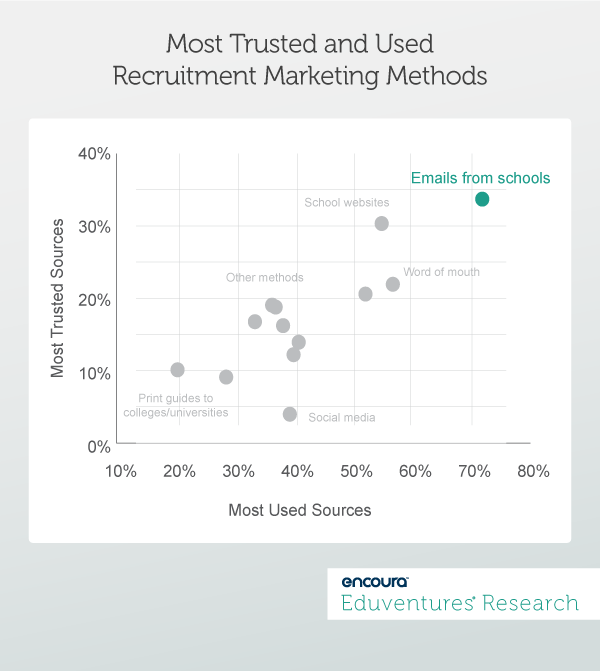 Most Trusted and Used Recruitment Marketing Methods
