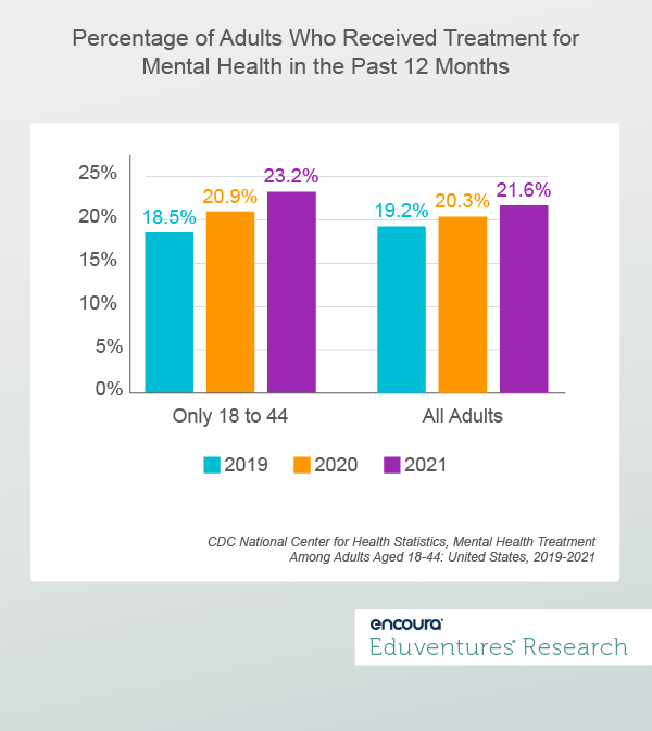 Percentage of Adults Who Received Treatment for Mental Health in the Past 12 Months