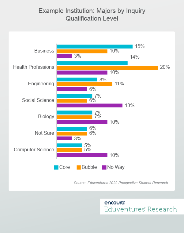 Example Institution- Majors by Inquiry Qualification Level-8