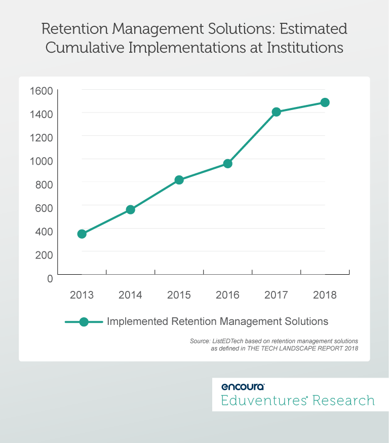 Retention Management Solutions: Estimated Cumulative Implementations at Institutions