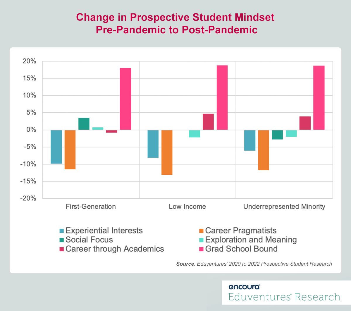 Change in Prospective Student Mindset Pre-Pandemic to Post-Pandemic