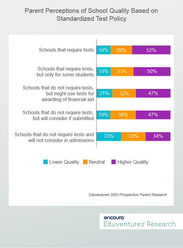 Parent Perceptions of School Quality Based on Standardized Test Policy