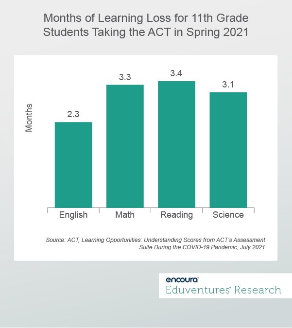 Months of Learning Loss for 11th Grade Students Taking the ACT in Spring 2021