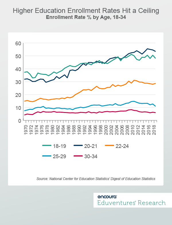 Higher Education Enrollment Rates Hit a Ceiling