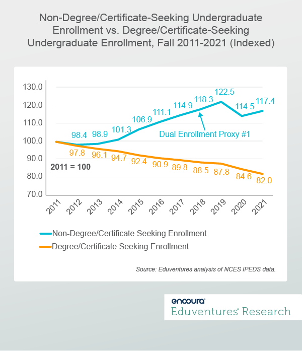 Non-Degree Certificate v Degree Certificate Undergraduate Enrollment