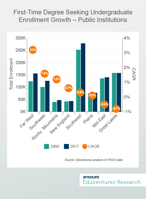 First-Time Degree Seeking Undergraduate Enrollment Growth – Public Institutions