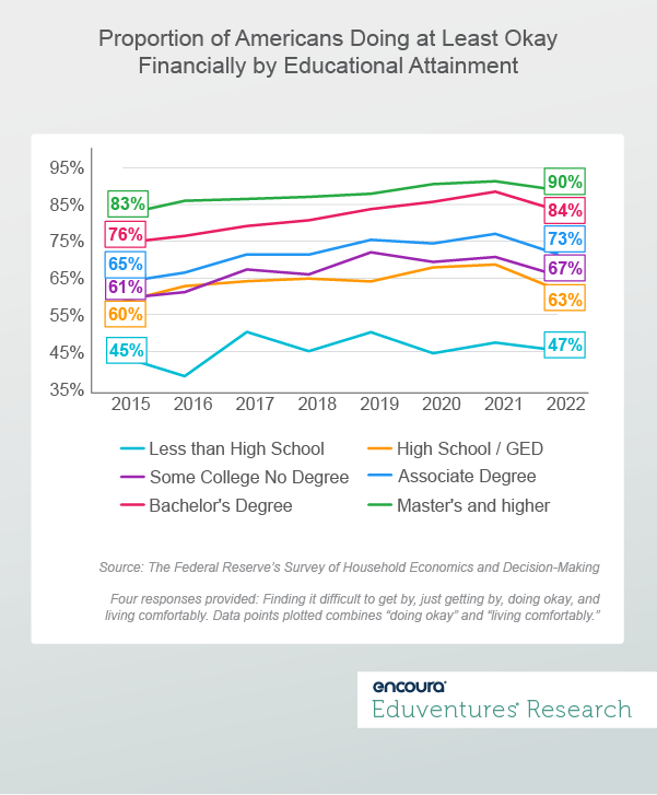 Proportion of Americans Doing at Least Okay Financially by Educational Attainment