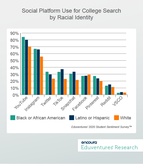 Social Platform Use for College Search by Racial Identity