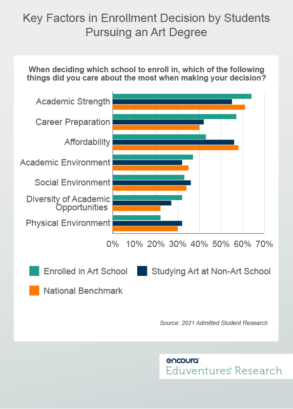 Key Factors in Enrollment Decision by Students Pursuing an Art Degree