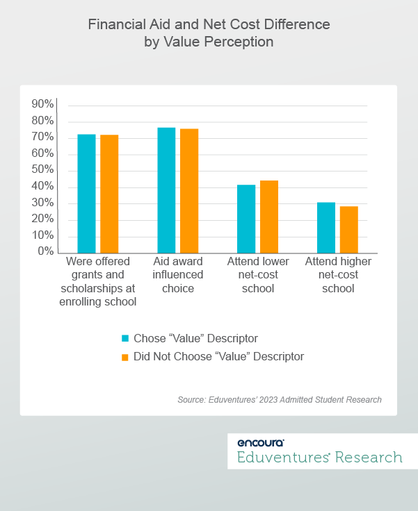 Financial Aid and Net Cost Difference by Value Perception